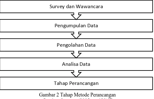 Gambar 2 Tahap Metode Perancangan Sumber: Lawson (2005, pg.129) [4] 