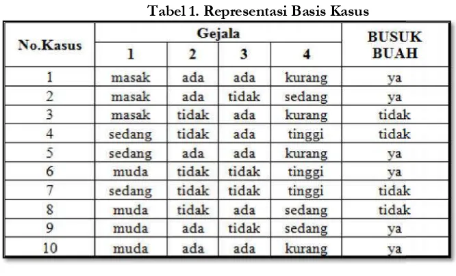 Tabel 1. Representasi Basis Kasus 