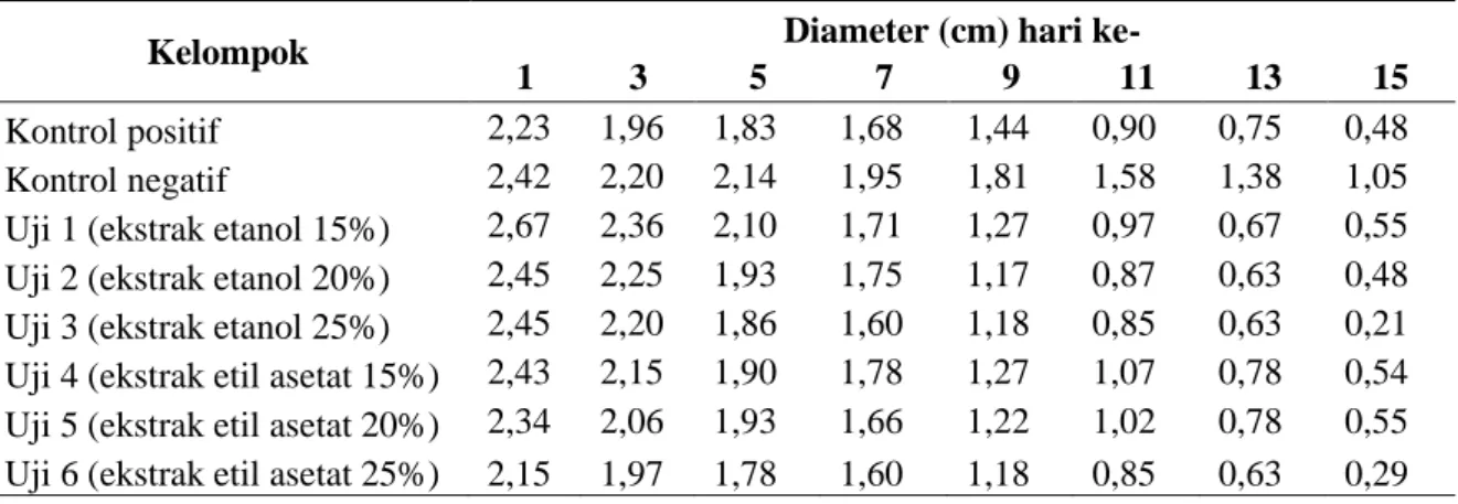 Tabel III. Rata-rata diameter luka terbuka tiap kelompok (cm) 