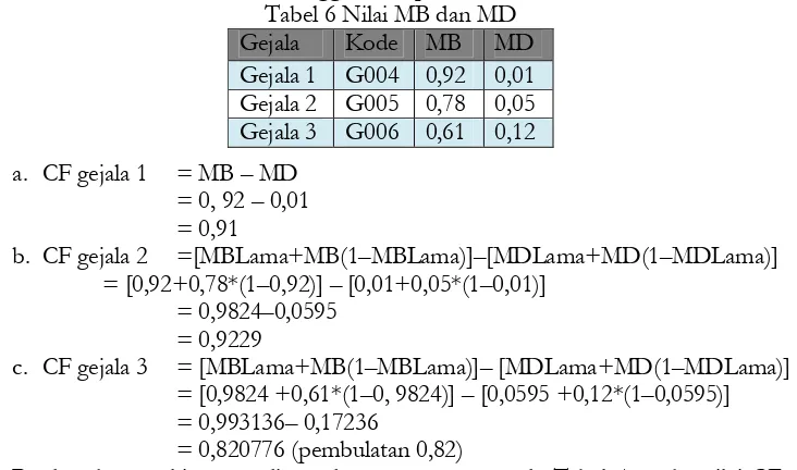 Tabel 6 Nilai MB dan MD 