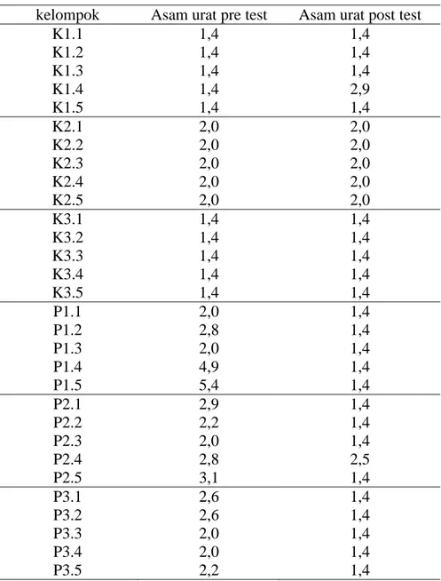 Tabel 8. Data hasil pengukuran kadar asam urat mencit Balb/c  kelompok  Asam urat pre test  Asam urat post test 