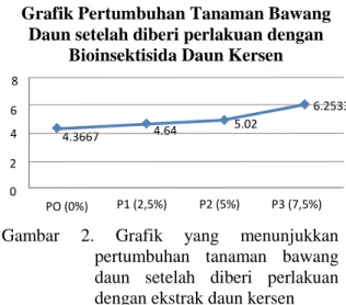 Gambar 1. Grafik jumlah kematian ulat tanah dan ulat  grayak  setelah  diberi  perlakuan dengan  ekstrak daun  kersen  pada konsentrasi  (  0%;  2,5%;  5%  dan 7,5%) selama 24 jam