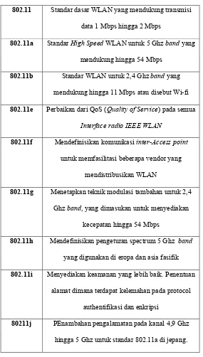 Tabel 2.1 standar-standar WLAN 802.11 