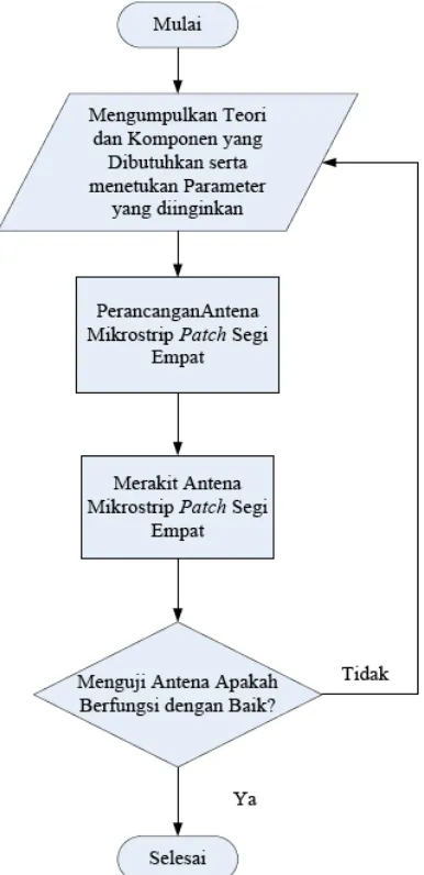 Gambar 3.1 Flowchart perancangan antena mikrostrip rectangular patch 