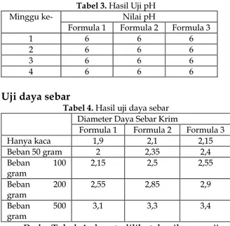 Gambar 1. Hasil Uji homogenitas krim 