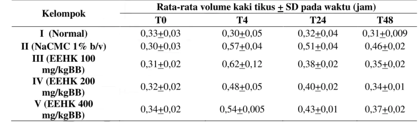 Tabel 1. Hasil pengukuran rata-rata perubahan volume kaki tikus setelah pemberian antigen sel darah  merah domba (SDMD) 10% v/v