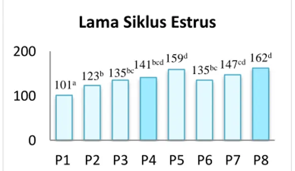 Gambar 3. Histogram Lama Siklus Estrus 