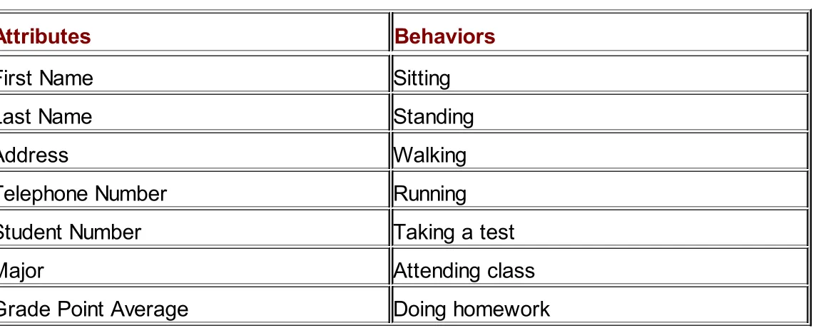 Table 1-3: Attributes and Behaviors Available to an Instance of Student