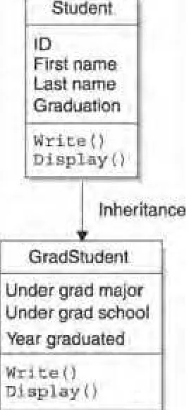 Figure 5-1: Simple inheritance consists of one parent-child relationship. Here, theStudent class is the parent and the GradStudent class is the child.