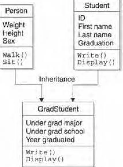 Figure 5-2: Multiple inheritance occurs when one class inherits from two otherclasses.