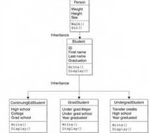 Figure 5-4: Use level inheritance when there is a relationship between two or moreparent classes