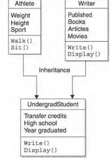 Figure 5-5: Use multiple inherits when there isn’t a relationship between two or moreparent classes