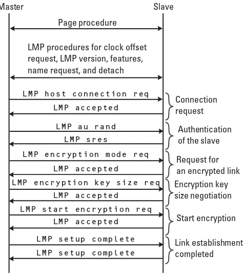 Figure 1.5 Connection establishment example, LMP PDU flow.