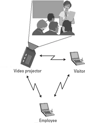 Figure 1.8 Bluetooth meeting room ad hoc connectivity scenario.