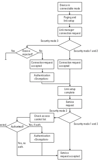 Figure 2.5 Channel establishment flow for different security modes.