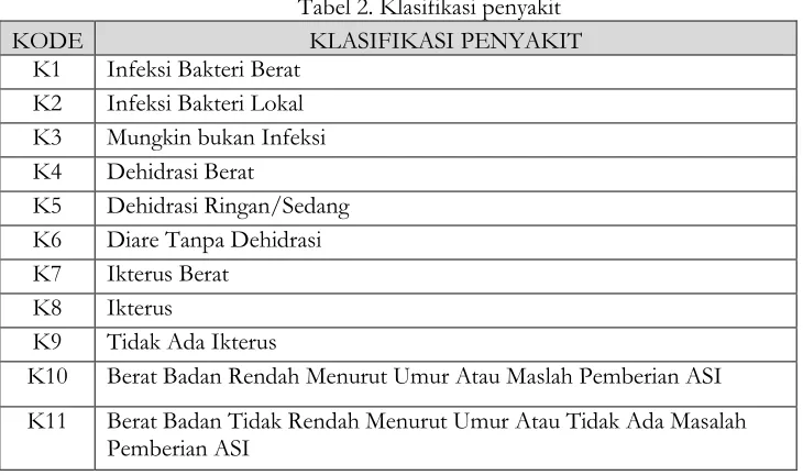 Tabel 1. Jenis Penyakit 