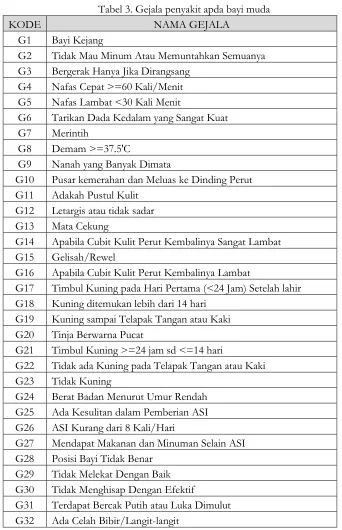 Tabel 3. Gejala penyakit apda bayi muda 