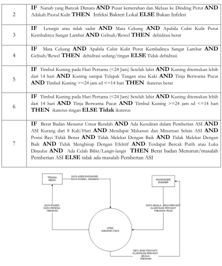 Gambar 3. Diagram konteks 