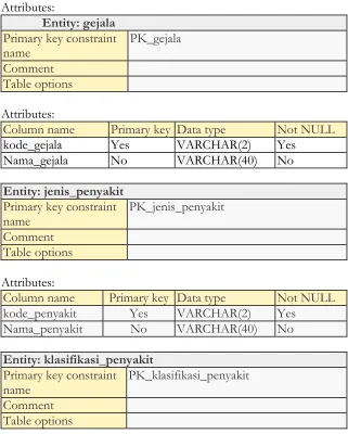 Tabel 5. Rincian atribut setiap tabel 