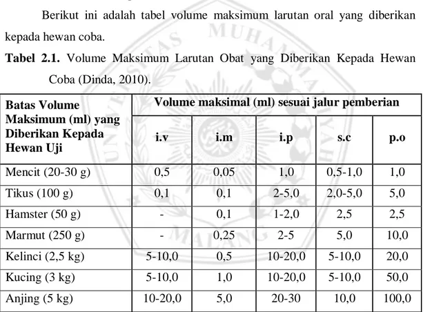 Tabel  2.1.  Volume  Maksimum  Larutan  Obat  yang  Diberikan  Kepada  Hewan  Coba (Dinda, 2010)