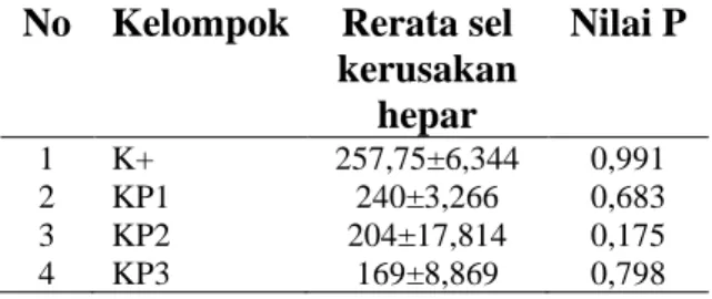 Tabel 1. Uji normalitas masing-masing perlakuan  No  Kelompok   Rerata sel 