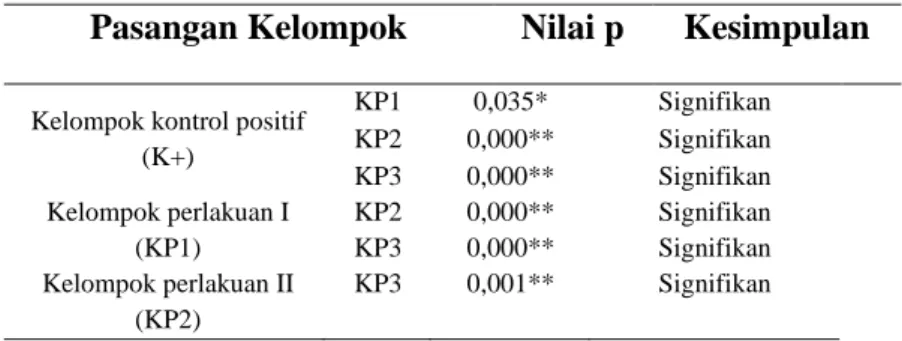 Tabel 2. Hasil uji LSD antara keempat kelompok perlakuan  Pasangan Kelompok  Nilai p  Kesimpulan 