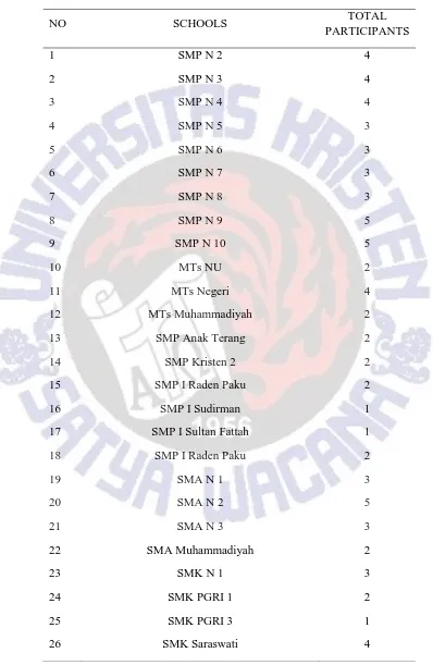 Table 1: Schools’ Name and the Total Participants 