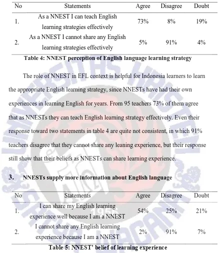 Table 4: NNEST perception of English language learning strategy 