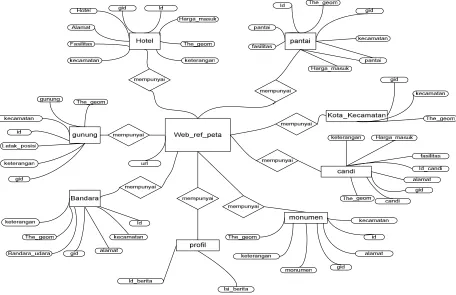 Gambar 1.  Gambar 1. Diagram ER (Entity Relationship) 
