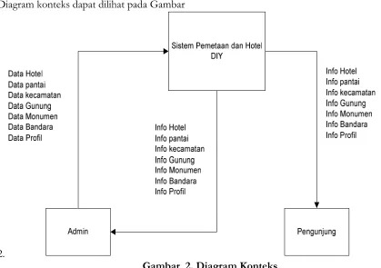 Gambar  2. Diagram Konteks 