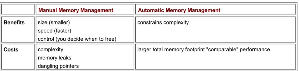 Table 3.4  presents a comparison of manual and automatic memory management. Table 3.4