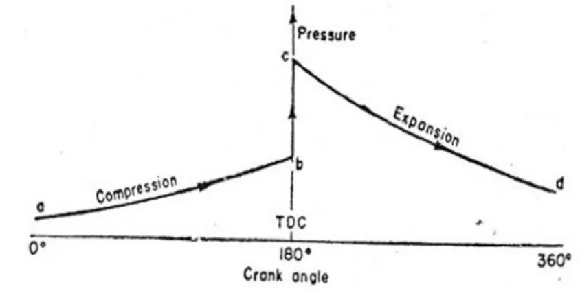 Gambar 2.8 Diagram p-θ Teoretis 
