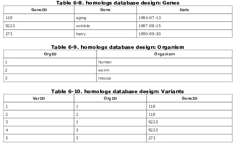 Table 6-8. homologs database design: Genes