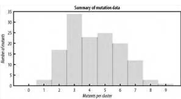 Figure 8-1. A simple bar graph