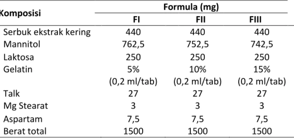 Tabel  1.  Formula  modifikasi  tablet  kunyah  ekstrak  kelopak  bunga  rosella  dengan    berbagai konsentrasi gelatin (untuk satu tablet) 