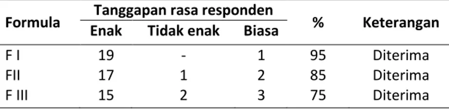 Tabel 6. Hasil evaluasi tanggapan rasa dan penerimaan tablet kunyah ekstrak kelopak  bunga rosella 