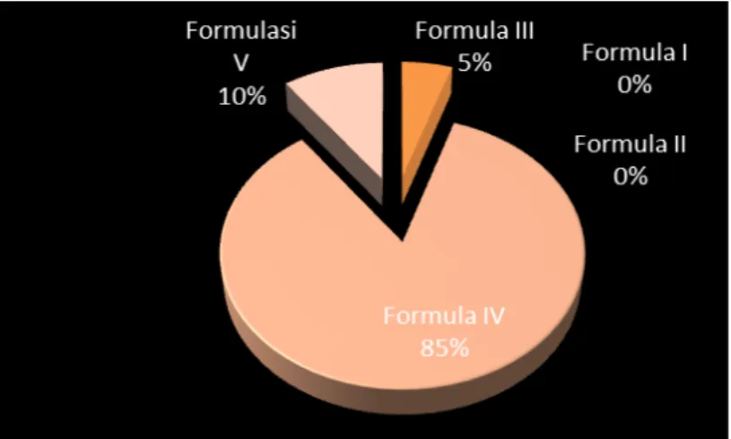 Gambar  1.  Diagram  Penerimaan  Rasa  Tablet  Hisap  (%)  dari  Responden  terhadap    kelima Formula 