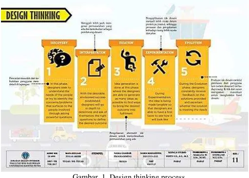 Gambar. 1. Design thinking process Sumber : IDEO (2011) 