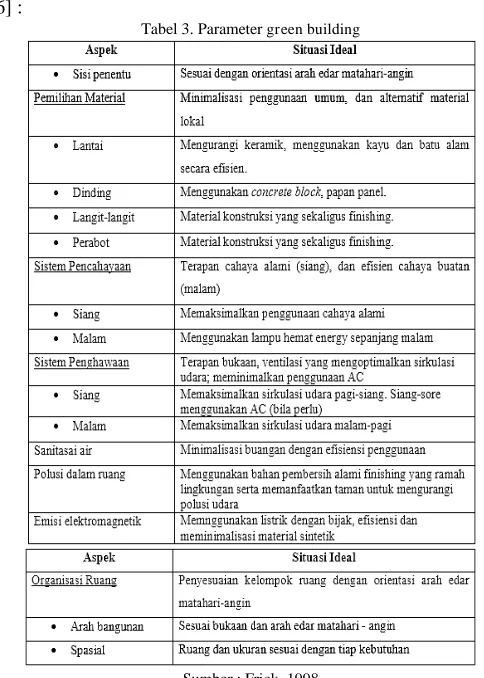 Gambar 8. Eco-friendly material and techniques Sumber : The constructor, 2015 
