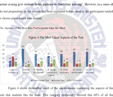 Figure 4:The Most Liked Aspects of the Test 
