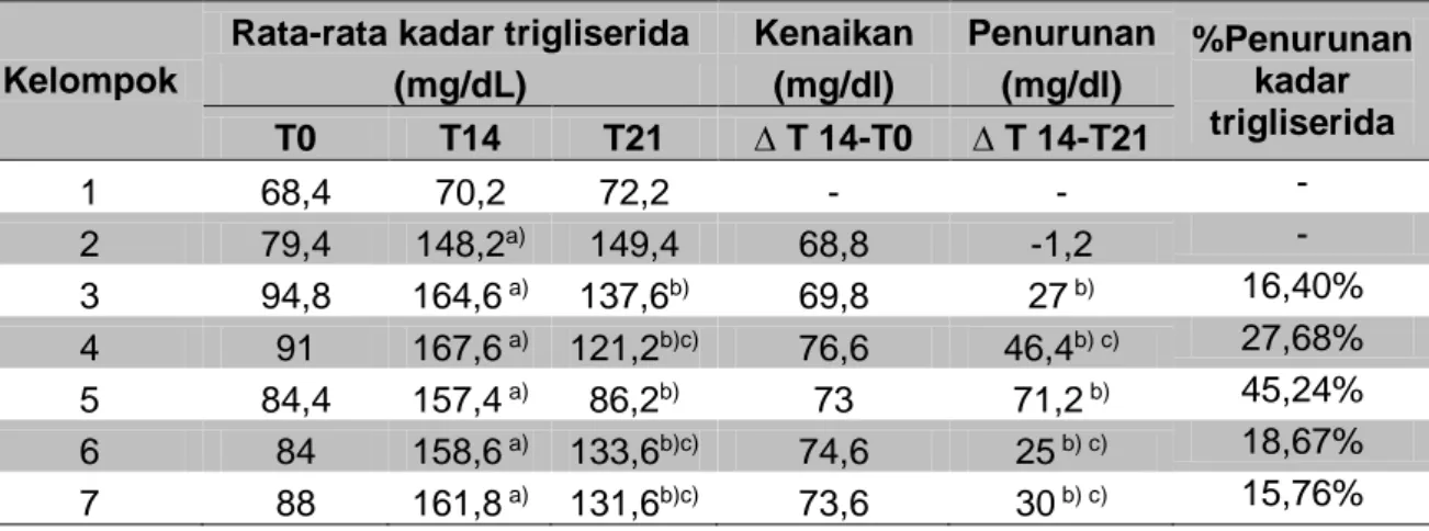 Tabel 5. Rata-rata kadar kolesterol total serum darah tikus jantan galur wistar 