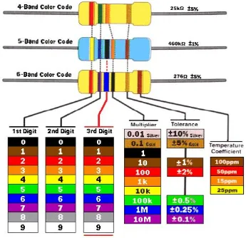 Gambar 2.12 Kode Gelang Warna pada Resistor (Sumber: Baleendah, 2011) 