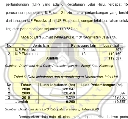 Tabel 5: Data jumlah pemegang IUP di Kecamatan Jelai Hulu 