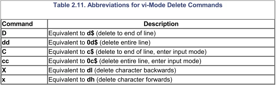 Table 2.11. Abbreviations for vi-Mode Delete Commands