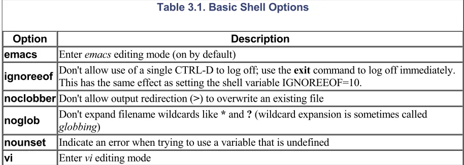 Table 3.1. Basic Shell Options