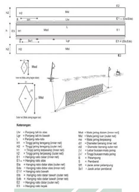 Gambar 2. 2 Konstruksi Jaring Insang Berlapis (Trammel Net)   (Sumber : SNI, 2006) 