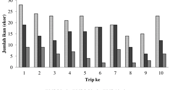 Gambar 5. Jumlah hasil tangkapan total jaring rampus berdasarkan mesh size yang  berbeda per trip selama penelitian 