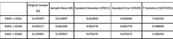 Tabel 3. Total Effect 