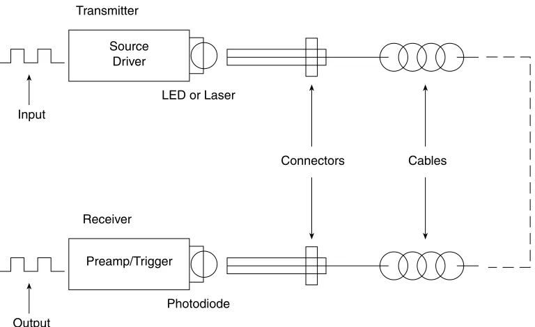 Figure 2-1A typical fiber optic data link.