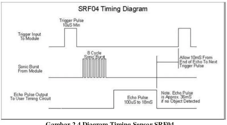 Gambar 2.4 Diagram Timing Sensor SRF04 